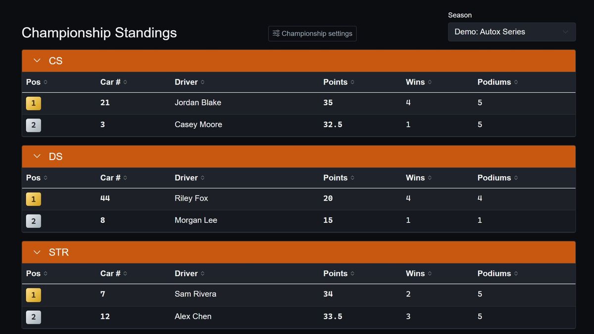 Championship standings for a demo series: points, wins and podiums for each driver, grouped by class.