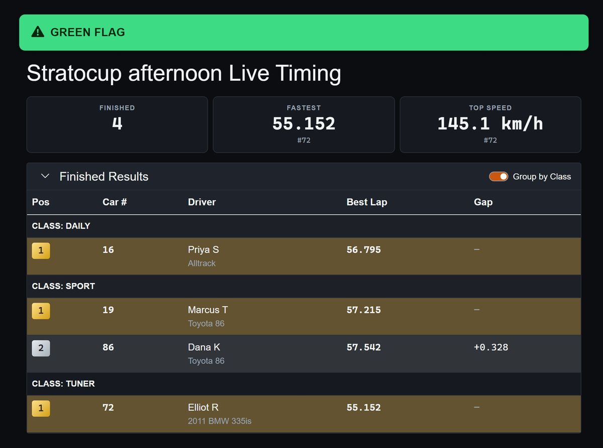 Live timing page: green-flag track status, cards for finished cars, fastest time and top speed, and finished results grouped by class with best lap and gap.